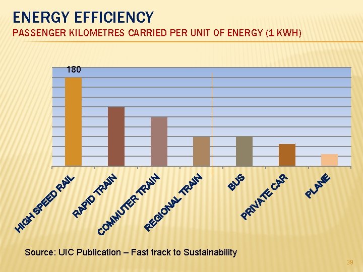 ENERGY EFFICIENCY PASSENGER KILOMETRES CARRIED PER UNIT OF ENERGY (1 KWH) PR PL AN