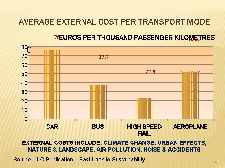AVERAGE EXTERNAL COST PER TRANSPORT MODE 76 EUROS PER THOUSAND PASSENGER KILOMETRES 52. 5