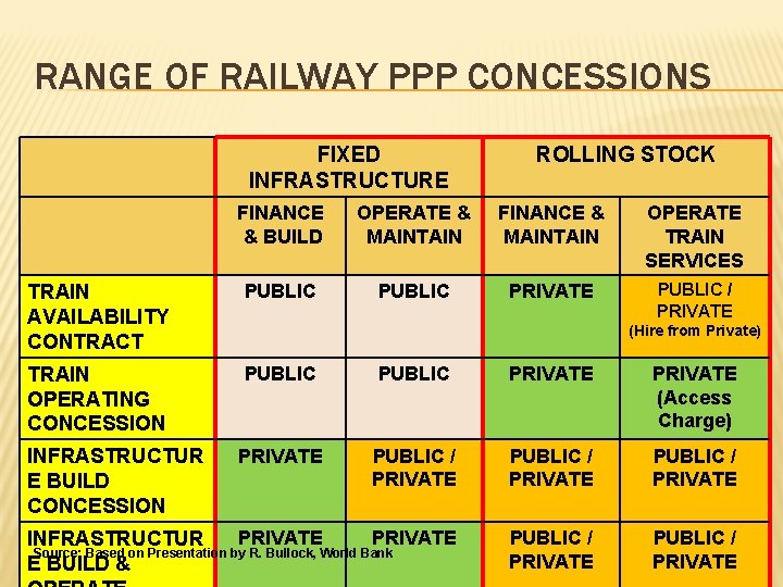 RANGE OF RAILWAY PPP CONCESSIONS FIXED INFRASTRUCTURE ROLLING STOCK FINANCE & BUILD OPERATE &