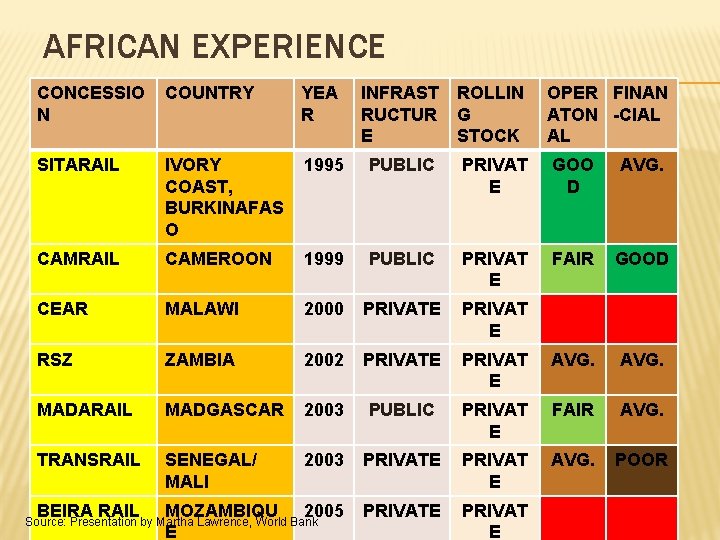 AFRICAN EXPERIENCE CONCESSIO N COUNTRY YEA R INFRAST RUCTUR E ROLLIN G STOCK OPER