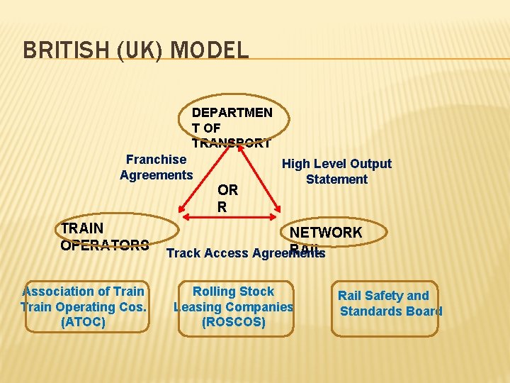 BRITISH (UK) MODEL DEPARTMEN T OF TRANSPORT Franchise Agreements OR R TRAIN OPERATORS Association