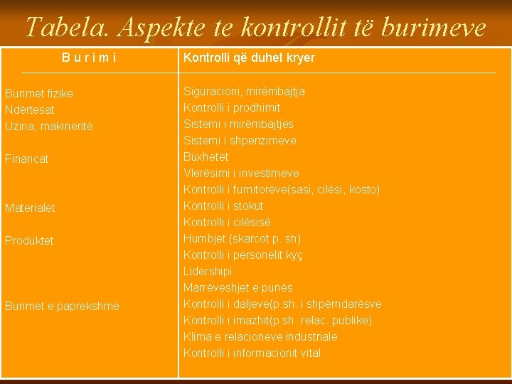 Tabela. Aspekte te kontrollit të burimeve Burimi Burimet fizike Ndërtesat Uzina, makineritë Financat Materialet