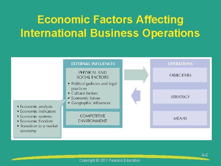 Economic Factors Affecting International Business Operations 4 -6 Copyright © 2011 Pearson Education 