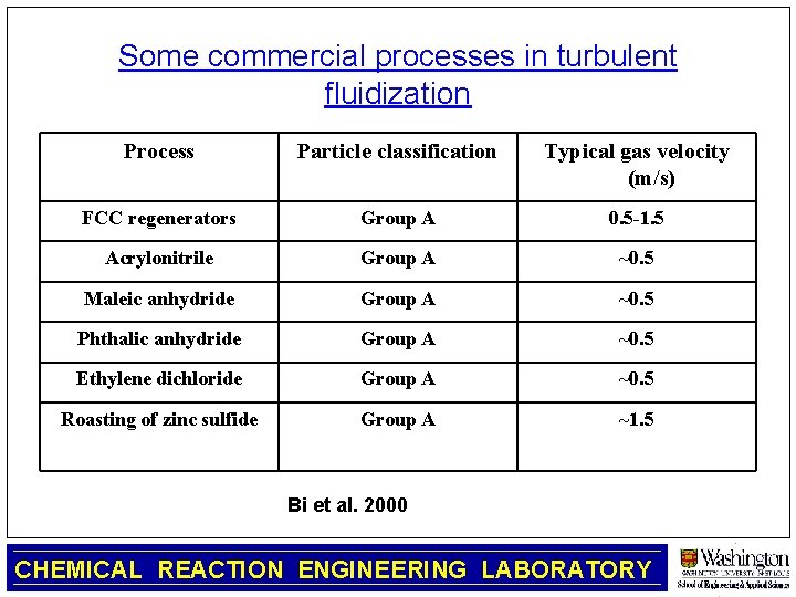 Some commercial processes in turbulent fluidization Process Particle classification Typical gas velocity (m/s) FCC