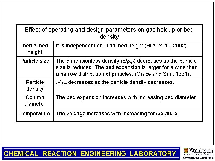 Effect of operating and design parameters on gas holdup or bed density Inertial bed
