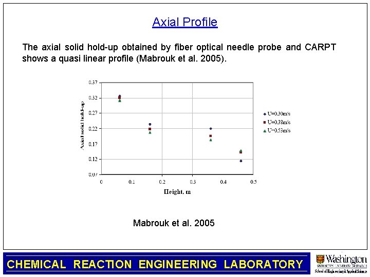 Axial Profile The axial solid hold-up obtained by fiber optical needle probe and CARPT