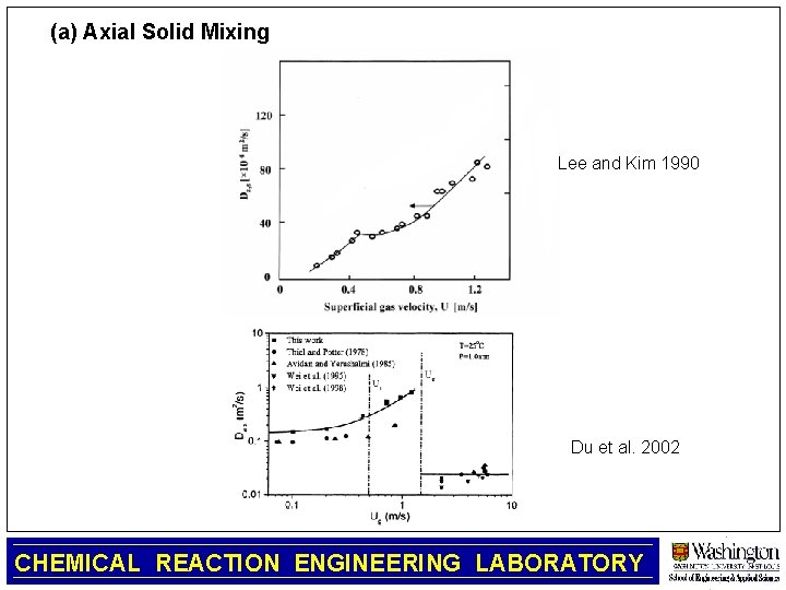 (a) Axial Solid Mixing Lee and Kim 1990 Du et al. 2002 CHEMICAL REACTION