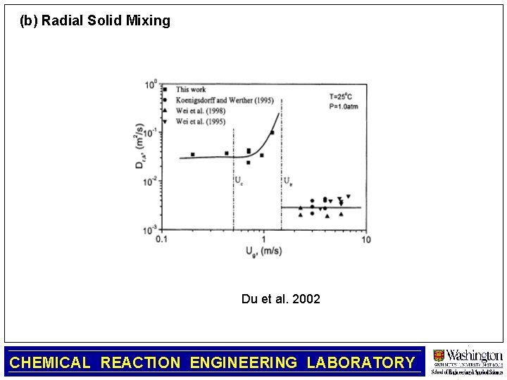 (b) Radial Solid Mixing Du et al. 2002 CHEMICAL REACTION ENGINEERING LABORATORY 