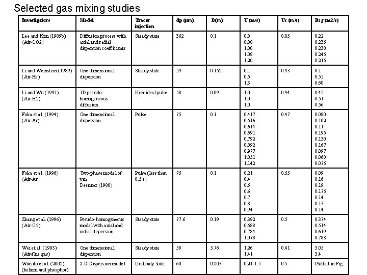 Selected gas mixing studies Investigators Model Tracer injection dp (µm) D(m) U (m/s) Uc