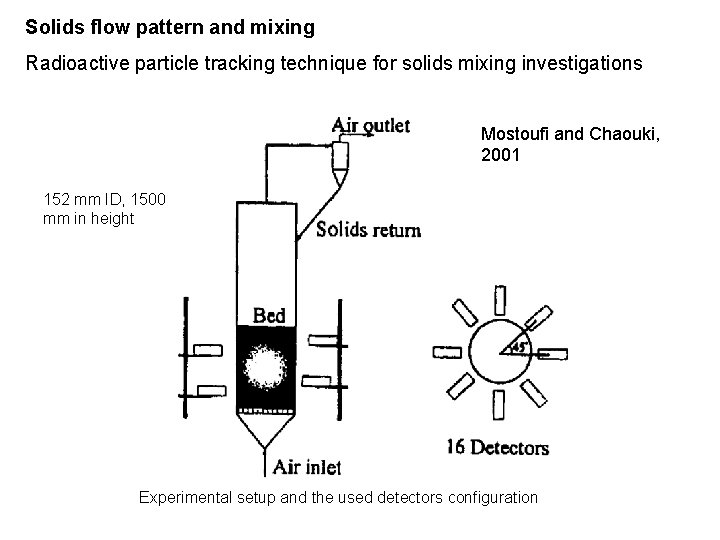 Solids flow pattern and mixing Radioactive particle tracking technique for solids mixing investigations Mostoufi