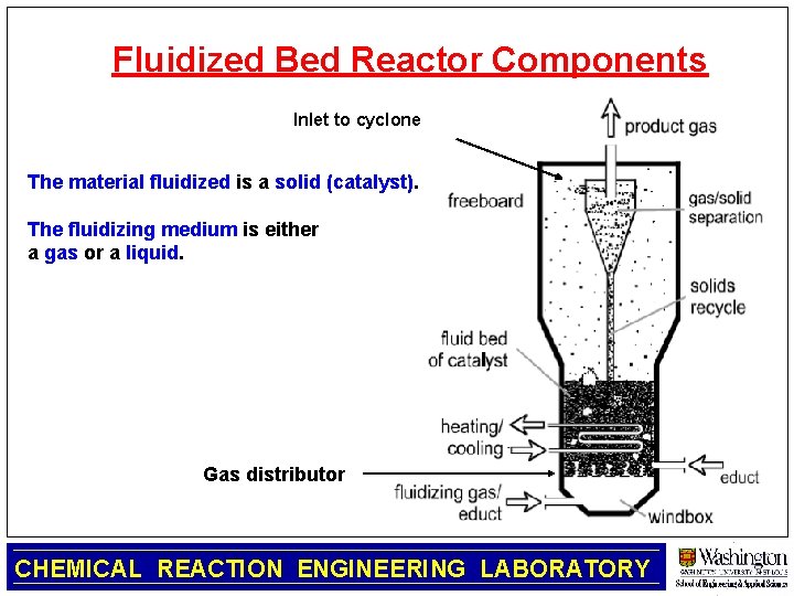 Fluidized Bed Reactor Components Inlet to cyclone The material fluidized is a solid (catalyst).