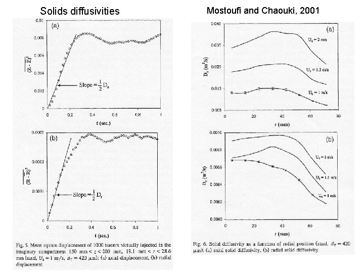 Solids diffusivities Mostoufi and Chaouki, 2001 