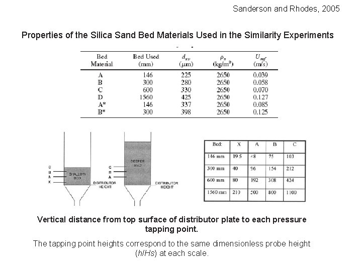 Sanderson and Rhodes, 2005 Properties of the Silica Sand Bed Materials Used in the