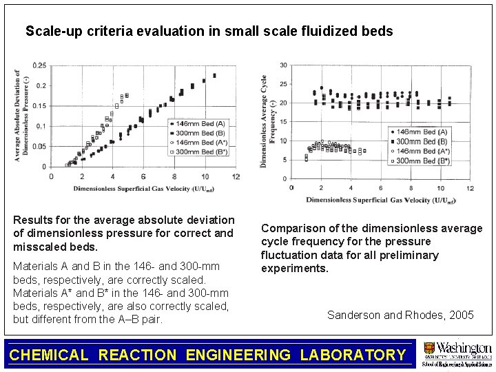 Scale-up criteria evaluation in small scale fluidized beds Results for the average absolute deviation