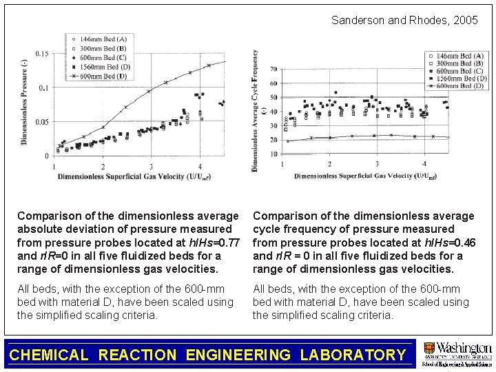Sanderson and Rhodes, 2005 Comparison of the dimensionless average absolute deviation of pressure measured
