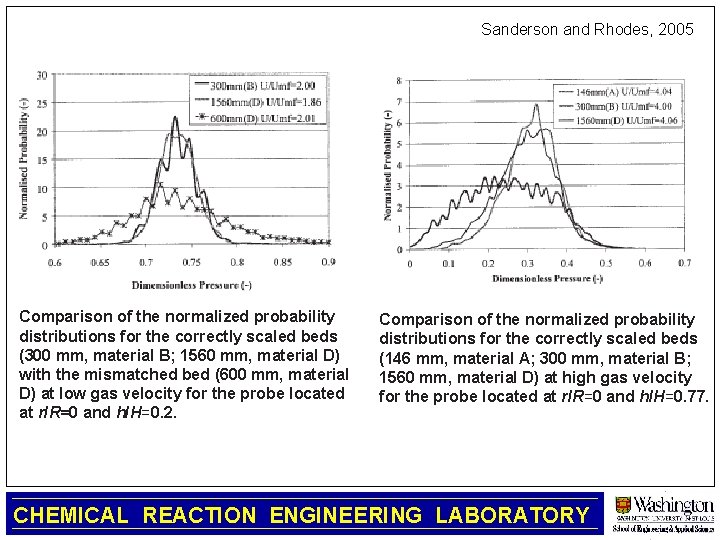 Sanderson and Rhodes, 2005 Comparison of the normalized probability distributions for the correctly scaled
