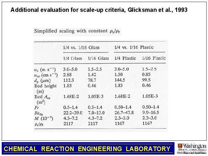 Additional evaluation for scale-up criteria, Glicksman et al. , 1993 CHEMICAL REACTION ENGINEERING LABORATORY