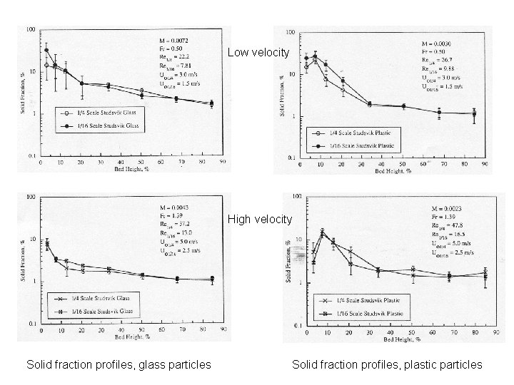 Low velocity High velocity Solid fraction profiles, glass particles Solid fraction profiles, plastic particles