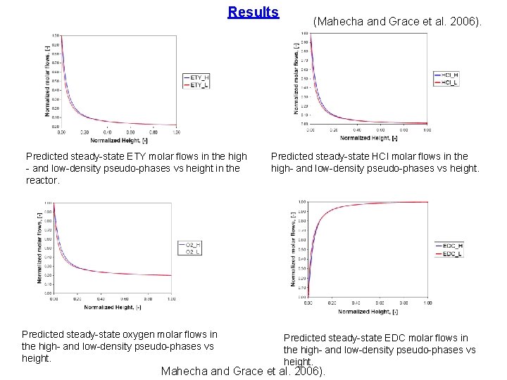 Results Predicted steady-state ETY molar flows in the high - and low-density pseudo-phases vs