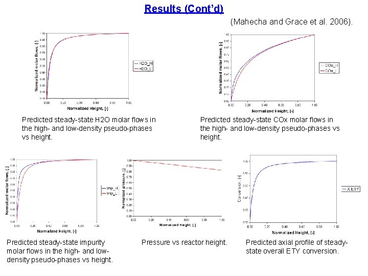 Results (Cont’d) (Mahecha and Grace et al. 2006). Predicted steady-state H 2 O molar