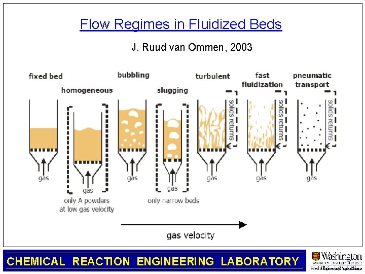 Flow Regimes in Fluidized Beds J. Ruud van Ommen, 2003 CHEMICAL REACTION ENGINEERING LABORATORY