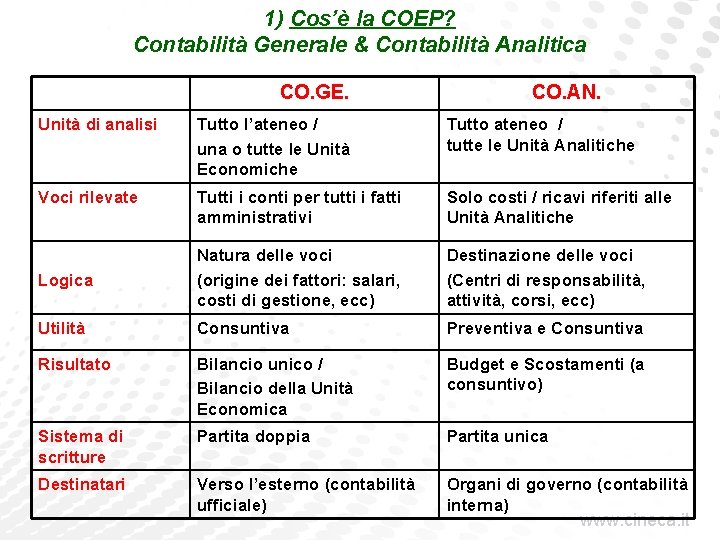 1) Cos’è la COEP? Contabilità Generale & Contabilità Analitica CO. GE. CO. AN. Unità