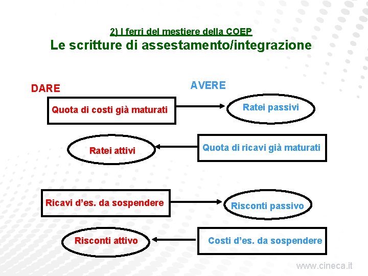 2) I ferri del mestiere della COEP Le scritture di assestamento/integrazione AVERE DARE Quota