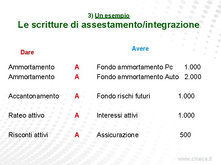 3) Un esempio Le scritture di assestamento/integrazione Avere Dare Ammortamento A A Fondo ammortamento