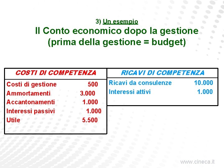 3) Un esempio Il Conto economico dopo la gestione (prima della gestione = budget)