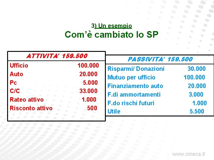 3) Un esempio Com’è cambiato lo SP ATTIVITA’ 159. 500 Ufficio Auto Pc C/C