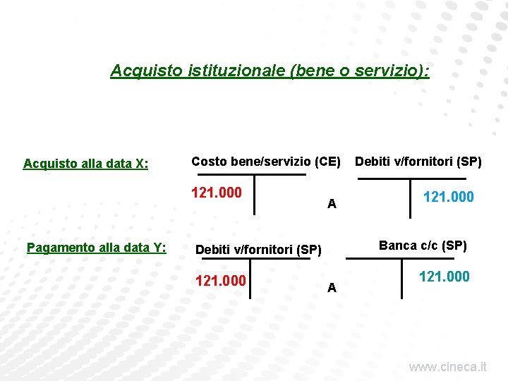 Acquisto istituzionale (bene o servizio): Acquisto alla data X: Costo bene/servizio (CE) 121. 000