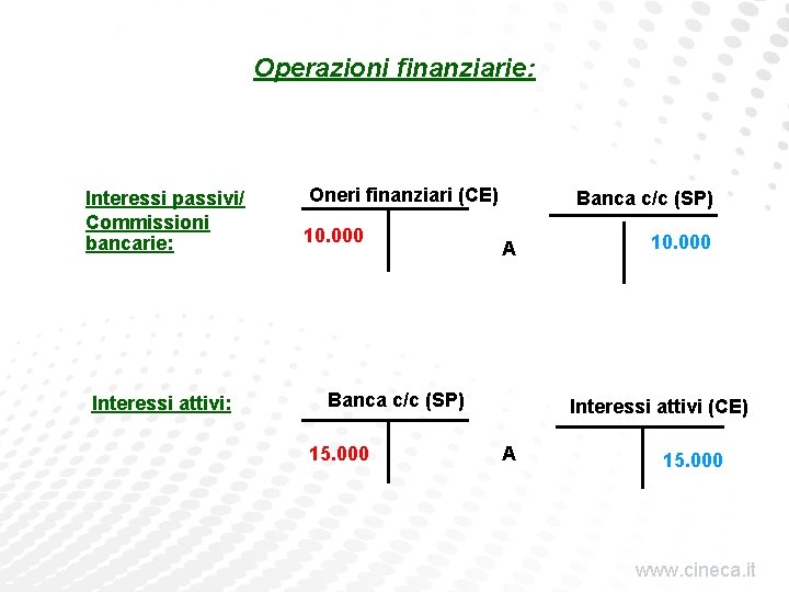 Operazioni finanziarie: Interessi passivi/ Commissioni bancarie: Interessi attivi: Oneri finanziari (CE) 10. 000 Banca