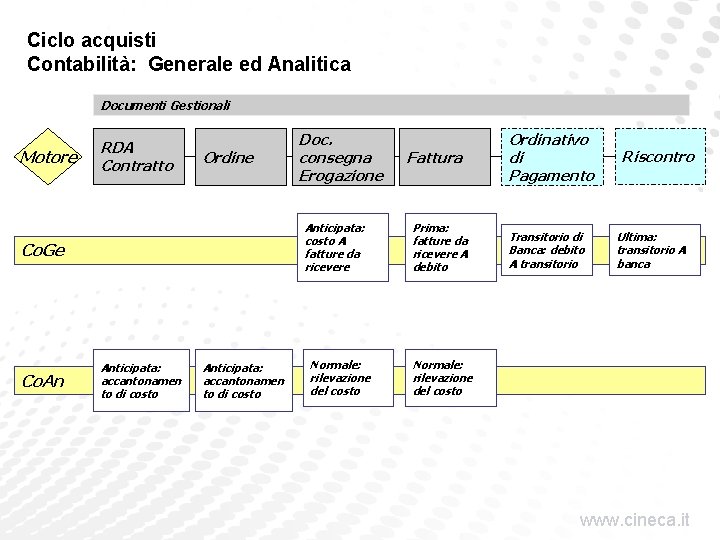 Ciclo acquisti Contabilità: Generale ed Analitica Documenti Gestionali Motore RDA Contratto Ordine Anticipata: costo