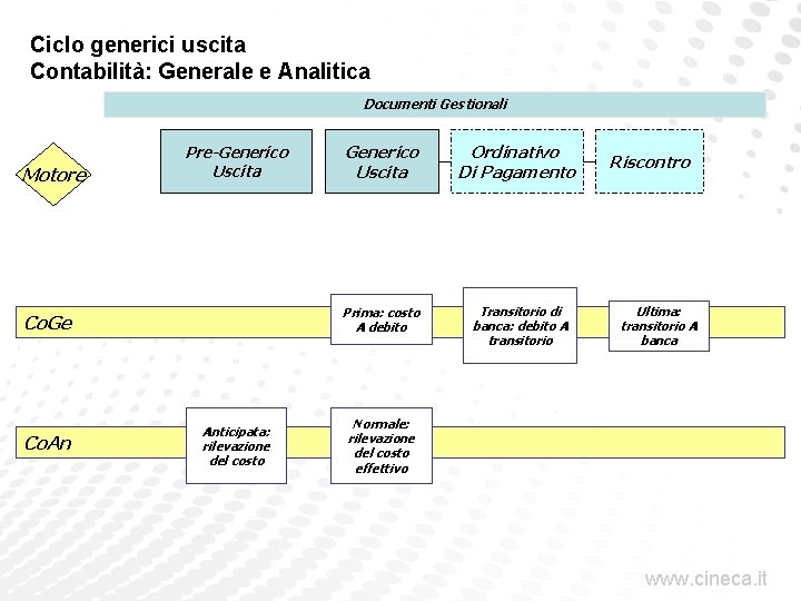 Ciclo generici uscita Contabilità: Generale e Analitica Documenti Gestionali Motore Pre-Generico Uscita Co. Ge