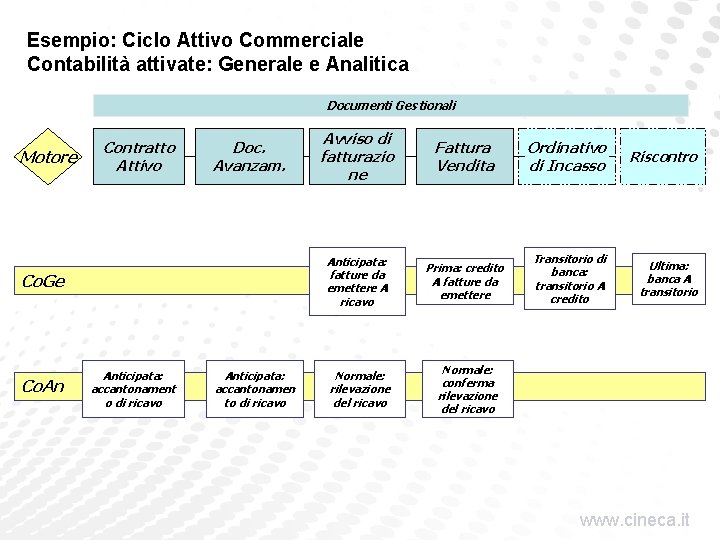 Esempio: Ciclo Attivo Commerciale Contabilità attivate: Generale e Analitica Documenti Gestionali Motore Contratto Attivo