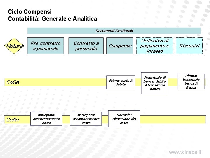 Ciclo Compensi Contabilità: Generale e Analitica Documenti Gestionali Motore Pre-contratto a personale Co. Ge