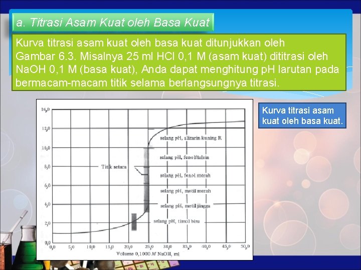 a. Titrasi Asam Kuat oleh Basa Kuat Kurva titrasi asam kuat oleh basa kuat