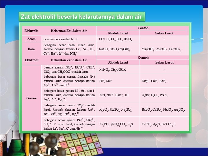 Zat elektrolit beserta kelarutannya dalam air 