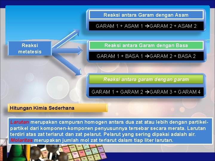 Reaksi antara Garam dengan Asam GARAM 1 + ASAM 1 GARAM 2 + ASAM