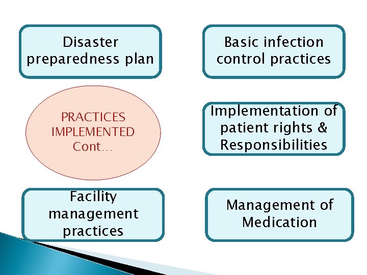 Disaster preparedness plan Basic infection control practices PRACTICES IMPLEMENTED Cont… Implementation of patient rights