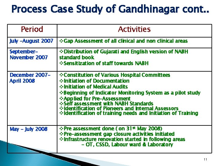 Process Case Study of Gandhinagar cont. . Period Activities July -August 2007 v. Gap