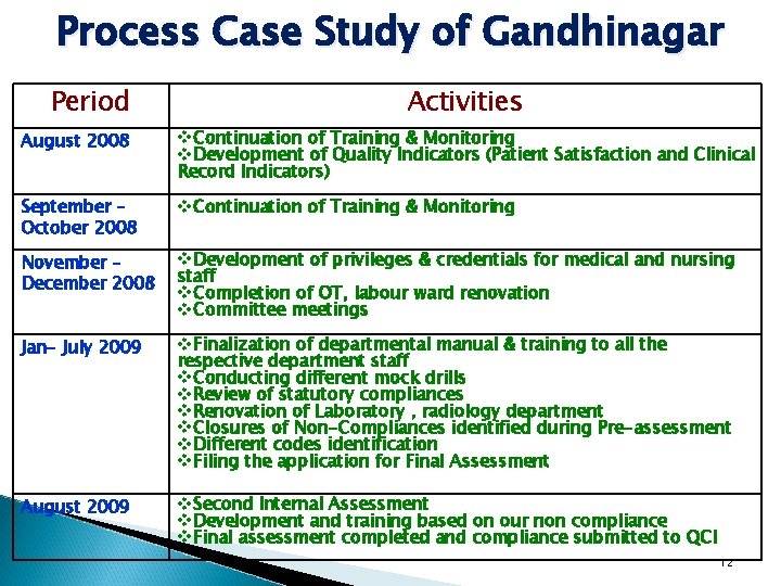 Process Case Study of Gandhinagar Period Activities August 2008 v. Continuation of Training &