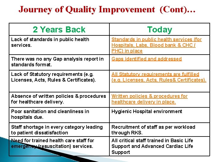 Journey of Quality Improvement (Cont)… 2 Years Back Today Lack of standards in public