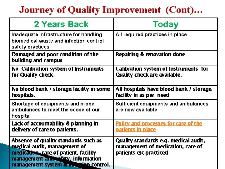 Journey of Quality Improvement (Cont)… 2 Years Back Today Inadequate infrastructure for handling biomedical