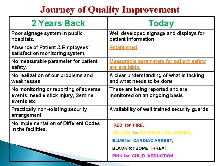 Journey of Quality Improvement 2 Years Back Today Poor signage system in public hospitals.
