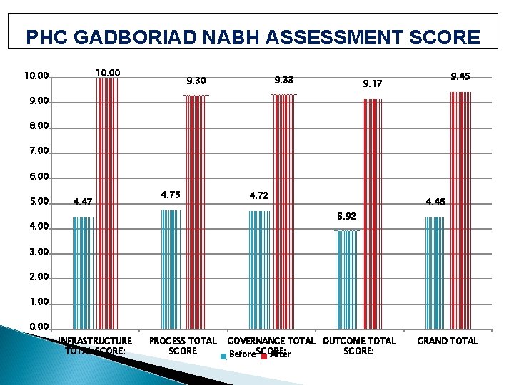 PHC GADBORIAD NABH ASSESSMENT SCORE 10. 00 9. 33 9. 30 9. 45 9.