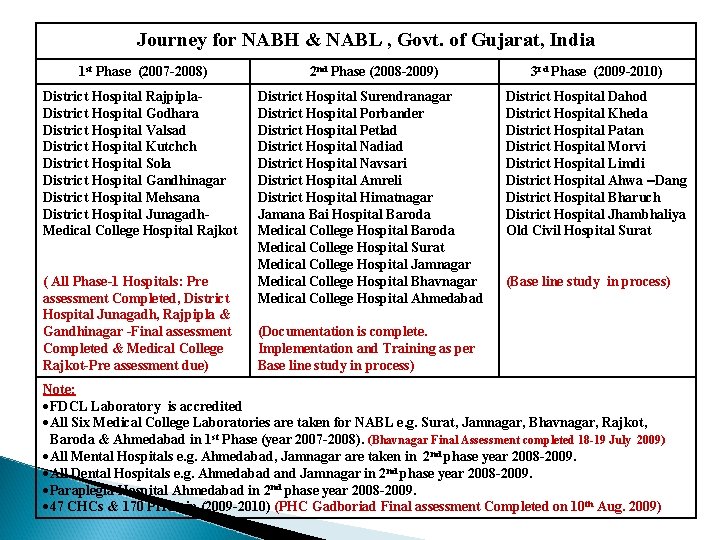 Journey for NABH & NABL , Govt. of Gujarat, India 1 st Phase (2007