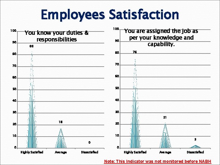 Employees Satisfaction 100 90 100 You know your duties & responsibilities 90 83 80