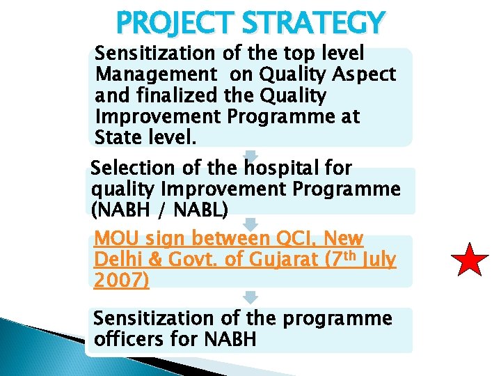PROJECT STRATEGY Sensitization of the top level Management on Quality Aspect and finalized the