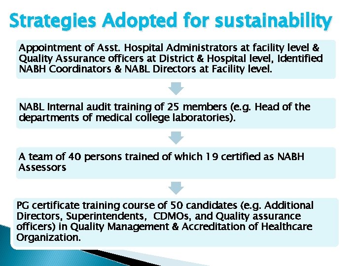 Strategies Adopted for sustainability Appointment of Asst. Hospital Administrators at facility level & Quality